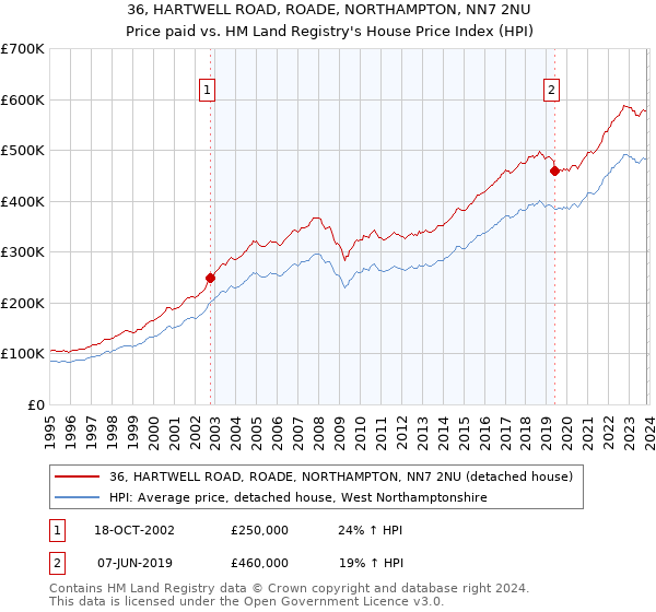36, HARTWELL ROAD, ROADE, NORTHAMPTON, NN7 2NU: Price paid vs HM Land Registry's House Price Index