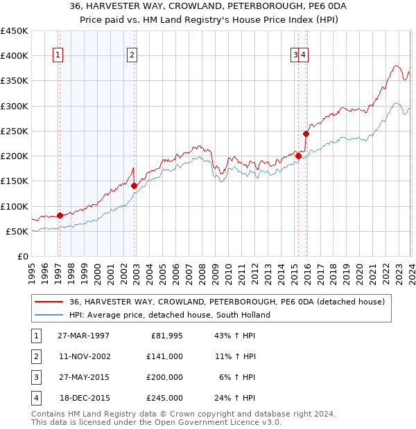 36, HARVESTER WAY, CROWLAND, PETERBOROUGH, PE6 0DA: Price paid vs HM Land Registry's House Price Index