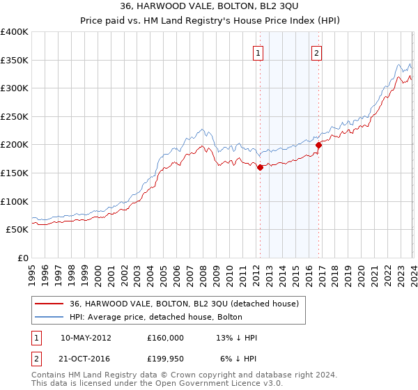 36, HARWOOD VALE, BOLTON, BL2 3QU: Price paid vs HM Land Registry's House Price Index