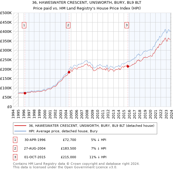 36, HAWESWATER CRESCENT, UNSWORTH, BURY, BL9 8LT: Price paid vs HM Land Registry's House Price Index