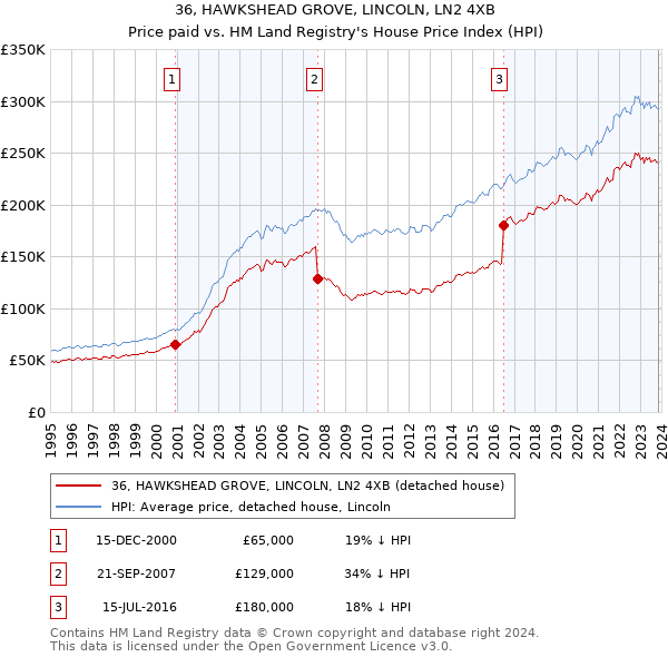 36, HAWKSHEAD GROVE, LINCOLN, LN2 4XB: Price paid vs HM Land Registry's House Price Index
