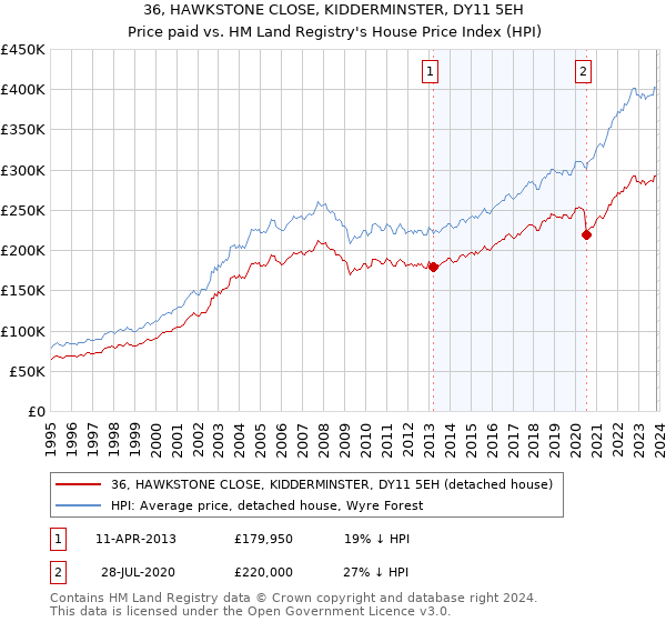 36, HAWKSTONE CLOSE, KIDDERMINSTER, DY11 5EH: Price paid vs HM Land Registry's House Price Index