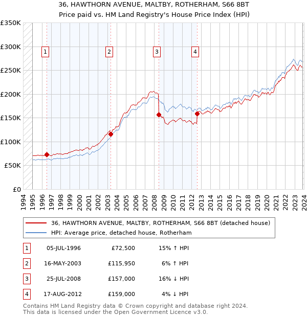 36, HAWTHORN AVENUE, MALTBY, ROTHERHAM, S66 8BT: Price paid vs HM Land Registry's House Price Index