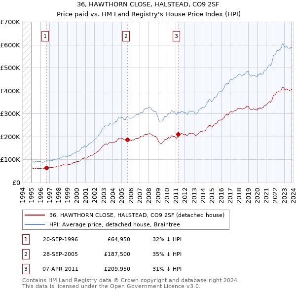 36, HAWTHORN CLOSE, HALSTEAD, CO9 2SF: Price paid vs HM Land Registry's House Price Index