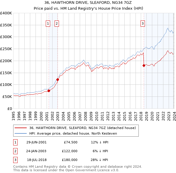 36, HAWTHORN DRIVE, SLEAFORD, NG34 7GZ: Price paid vs HM Land Registry's House Price Index