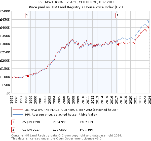 36, HAWTHORNE PLACE, CLITHEROE, BB7 2HU: Price paid vs HM Land Registry's House Price Index
