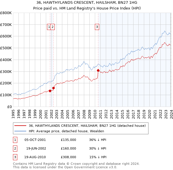 36, HAWTHYLANDS CRESCENT, HAILSHAM, BN27 1HG: Price paid vs HM Land Registry's House Price Index