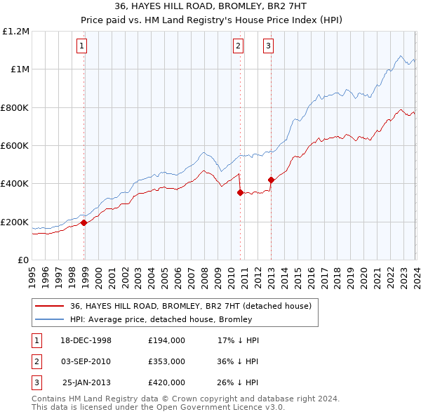 36, HAYES HILL ROAD, BROMLEY, BR2 7HT: Price paid vs HM Land Registry's House Price Index