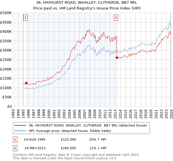 36, HAYHURST ROAD, WHALLEY, CLITHEROE, BB7 9RL: Price paid vs HM Land Registry's House Price Index