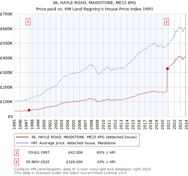 36, HAYLE ROAD, MAIDSTONE, ME15 6PG: Price paid vs HM Land Registry's House Price Index
