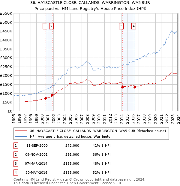 36, HAYSCASTLE CLOSE, CALLANDS, WARRINGTON, WA5 9UR: Price paid vs HM Land Registry's House Price Index