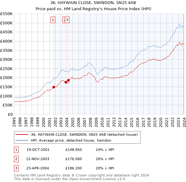 36, HAYWAIN CLOSE, SWINDON, SN25 4AB: Price paid vs HM Land Registry's House Price Index
