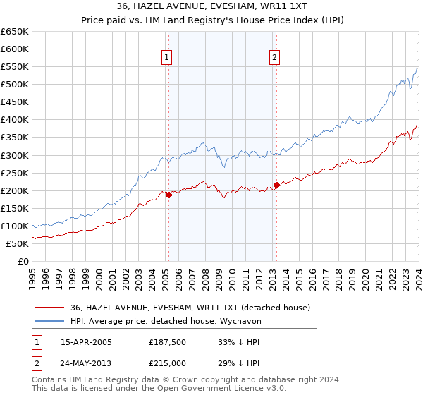 36, HAZEL AVENUE, EVESHAM, WR11 1XT: Price paid vs HM Land Registry's House Price Index
