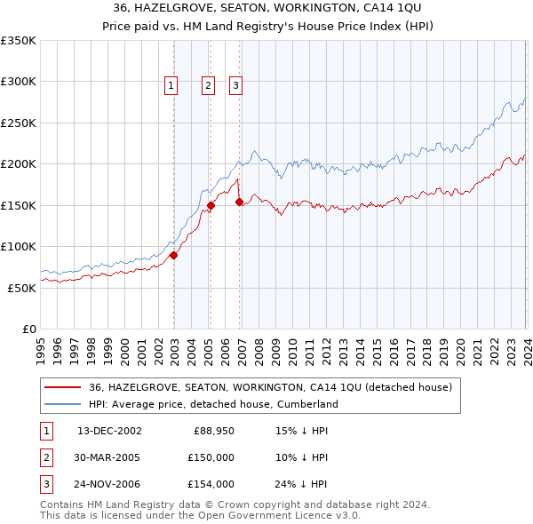 36, HAZELGROVE, SEATON, WORKINGTON, CA14 1QU: Price paid vs HM Land Registry's House Price Index
