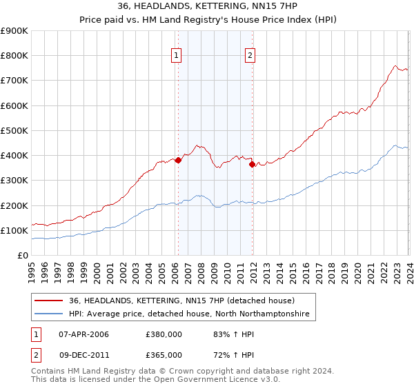 36, HEADLANDS, KETTERING, NN15 7HP: Price paid vs HM Land Registry's House Price Index
