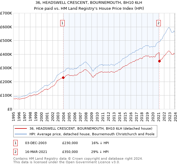 36, HEADSWELL CRESCENT, BOURNEMOUTH, BH10 6LH: Price paid vs HM Land Registry's House Price Index