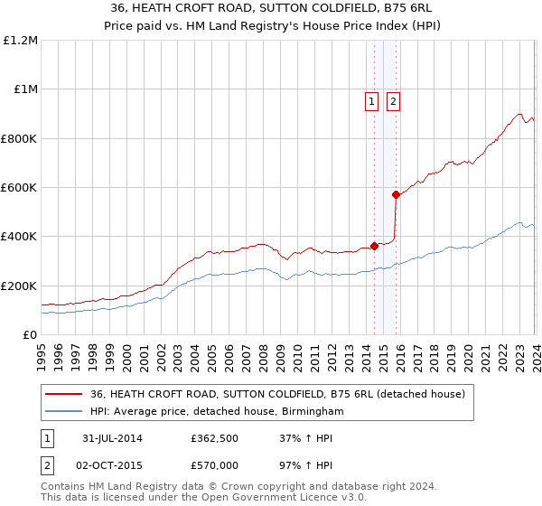 36, HEATH CROFT ROAD, SUTTON COLDFIELD, B75 6RL: Price paid vs HM Land Registry's House Price Index