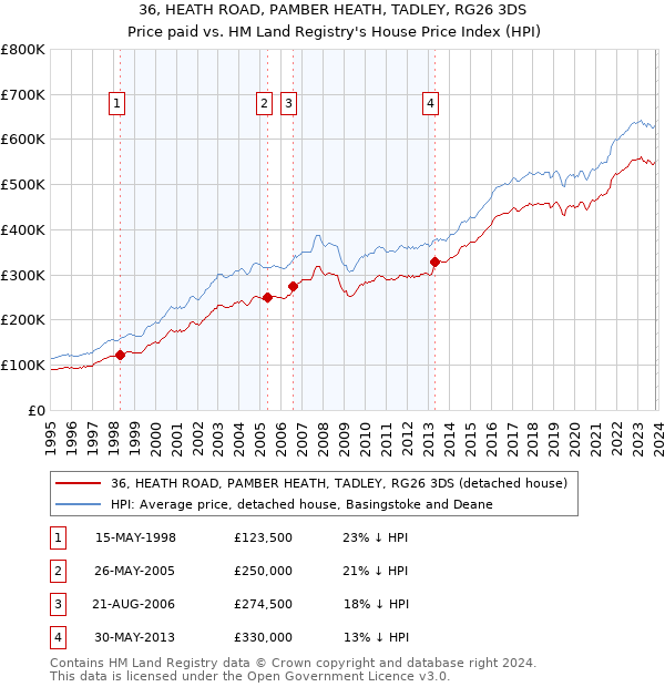 36, HEATH ROAD, PAMBER HEATH, TADLEY, RG26 3DS: Price paid vs HM Land Registry's House Price Index