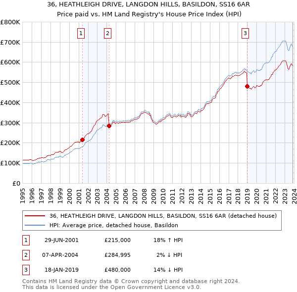 36, HEATHLEIGH DRIVE, LANGDON HILLS, BASILDON, SS16 6AR: Price paid vs HM Land Registry's House Price Index