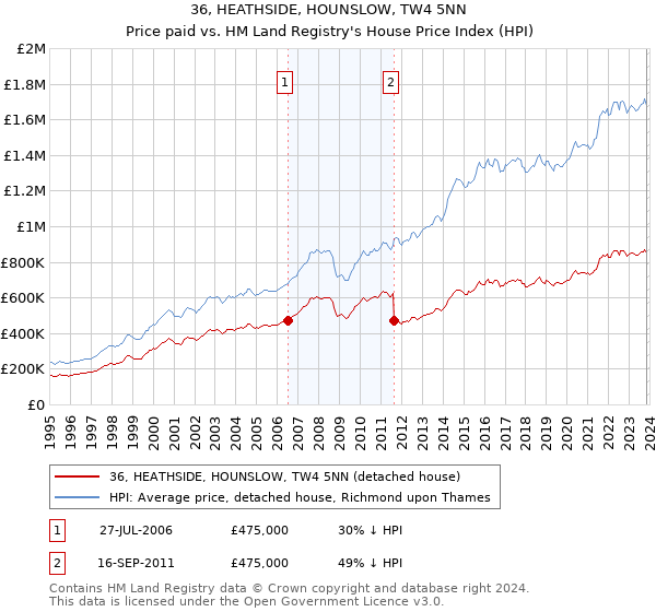 36, HEATHSIDE, HOUNSLOW, TW4 5NN: Price paid vs HM Land Registry's House Price Index