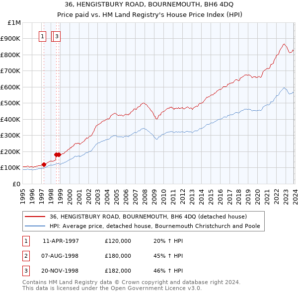 36, HENGISTBURY ROAD, BOURNEMOUTH, BH6 4DQ: Price paid vs HM Land Registry's House Price Index