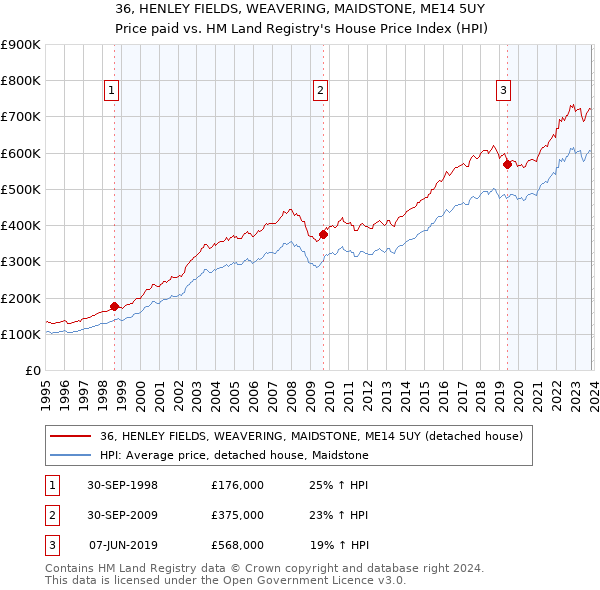 36, HENLEY FIELDS, WEAVERING, MAIDSTONE, ME14 5UY: Price paid vs HM Land Registry's House Price Index