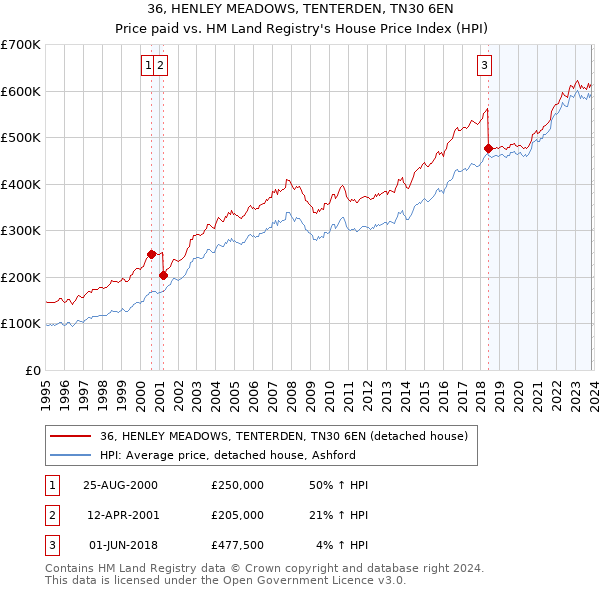 36, HENLEY MEADOWS, TENTERDEN, TN30 6EN: Price paid vs HM Land Registry's House Price Index