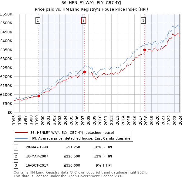 36, HENLEY WAY, ELY, CB7 4YJ: Price paid vs HM Land Registry's House Price Index