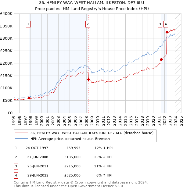 36, HENLEY WAY, WEST HALLAM, ILKESTON, DE7 6LU: Price paid vs HM Land Registry's House Price Index