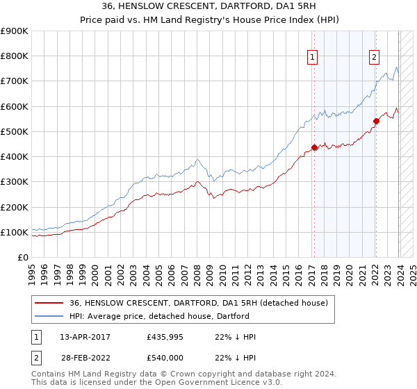 36, HENSLOW CRESCENT, DARTFORD, DA1 5RH: Price paid vs HM Land Registry's House Price Index