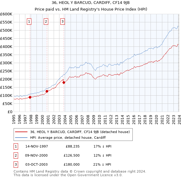 36, HEOL Y BARCUD, CARDIFF, CF14 9JB: Price paid vs HM Land Registry's House Price Index