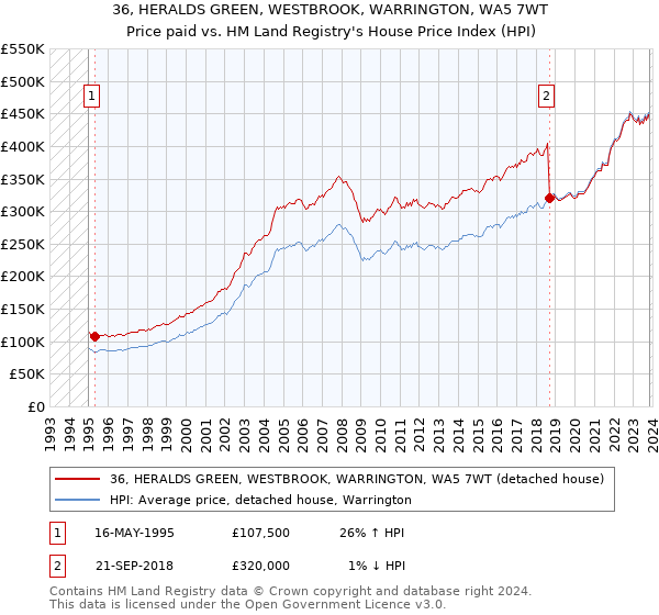 36, HERALDS GREEN, WESTBROOK, WARRINGTON, WA5 7WT: Price paid vs HM Land Registry's House Price Index
