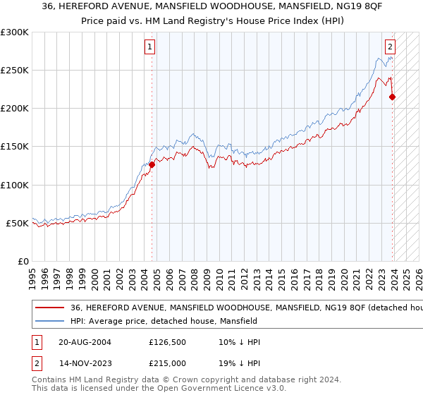 36, HEREFORD AVENUE, MANSFIELD WOODHOUSE, MANSFIELD, NG19 8QF: Price paid vs HM Land Registry's House Price Index