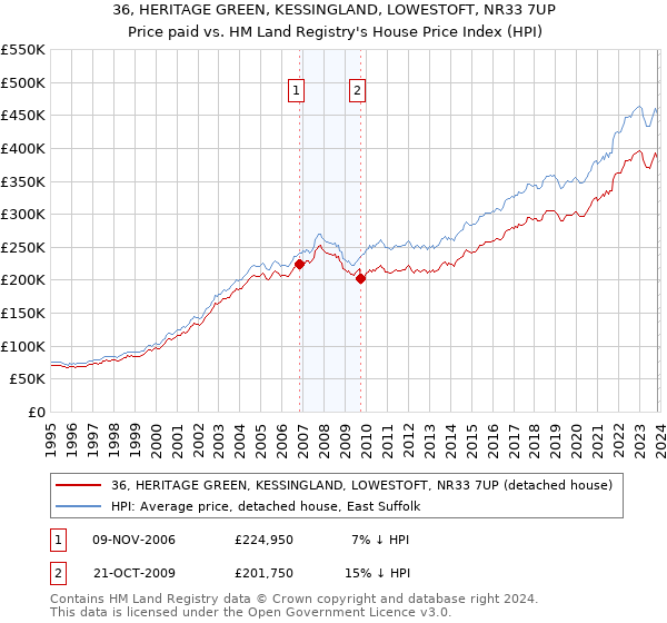 36, HERITAGE GREEN, KESSINGLAND, LOWESTOFT, NR33 7UP: Price paid vs HM Land Registry's House Price Index