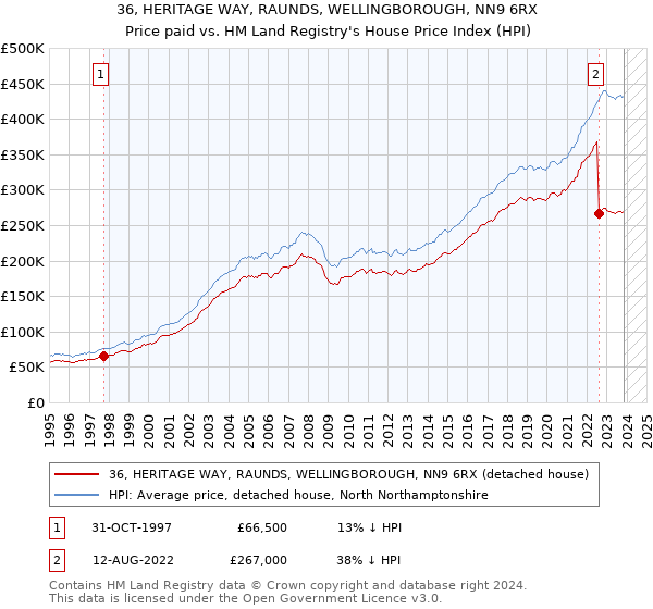 36, HERITAGE WAY, RAUNDS, WELLINGBOROUGH, NN9 6RX: Price paid vs HM Land Registry's House Price Index