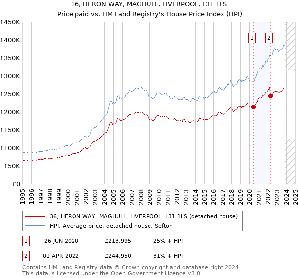 36, HERON WAY, MAGHULL, LIVERPOOL, L31 1LS: Price paid vs HM Land Registry's House Price Index