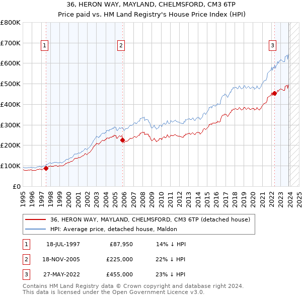 36, HERON WAY, MAYLAND, CHELMSFORD, CM3 6TP: Price paid vs HM Land Registry's House Price Index