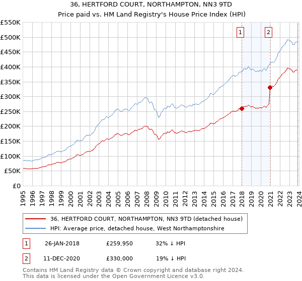 36, HERTFORD COURT, NORTHAMPTON, NN3 9TD: Price paid vs HM Land Registry's House Price Index