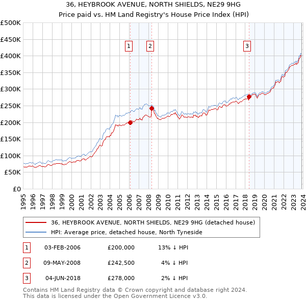 36, HEYBROOK AVENUE, NORTH SHIELDS, NE29 9HG: Price paid vs HM Land Registry's House Price Index