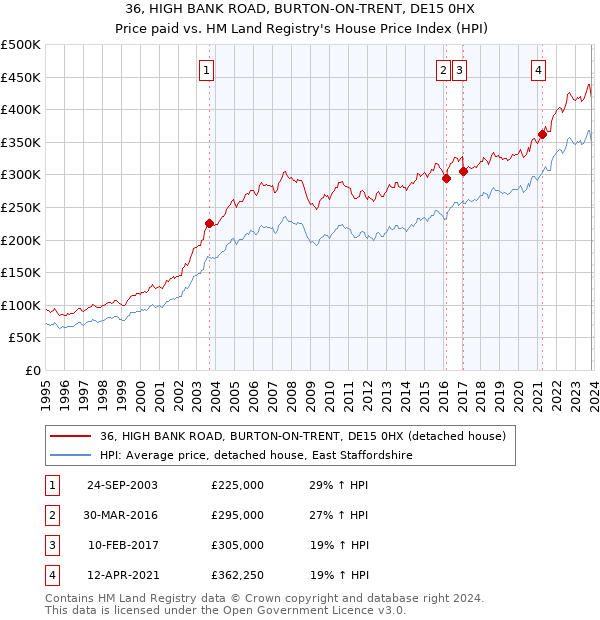 36, HIGH BANK ROAD, BURTON-ON-TRENT, DE15 0HX: Price paid vs HM Land Registry's House Price Index