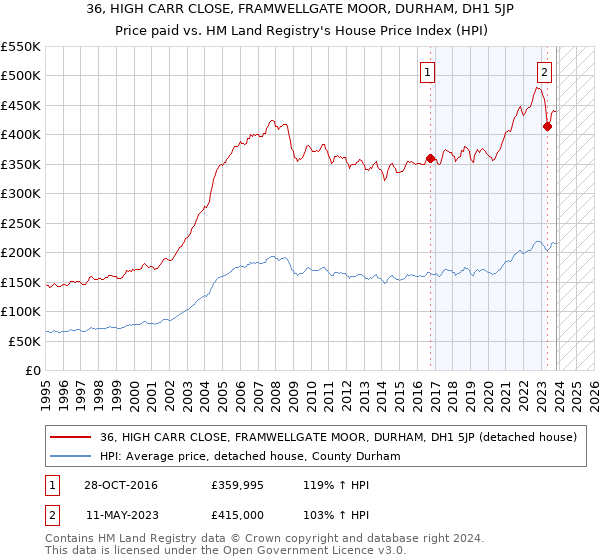 36, HIGH CARR CLOSE, FRAMWELLGATE MOOR, DURHAM, DH1 5JP: Price paid vs HM Land Registry's House Price Index
