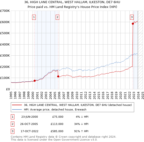 36, HIGH LANE CENTRAL, WEST HALLAM, ILKESTON, DE7 6HU: Price paid vs HM Land Registry's House Price Index