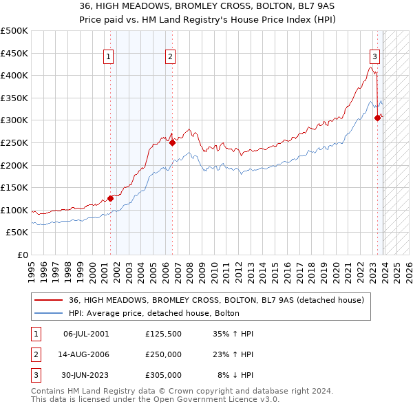 36, HIGH MEADOWS, BROMLEY CROSS, BOLTON, BL7 9AS: Price paid vs HM Land Registry's House Price Index