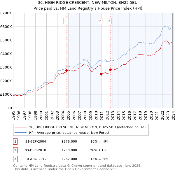 36, HIGH RIDGE CRESCENT, NEW MILTON, BH25 5BU: Price paid vs HM Land Registry's House Price Index