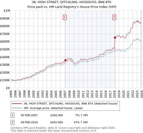 36, HIGH STREET, DITCHLING, HASSOCKS, BN6 8TA: Price paid vs HM Land Registry's House Price Index