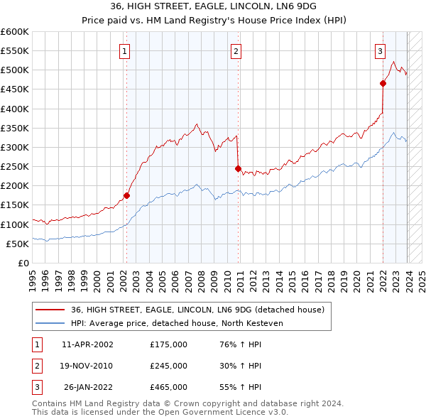36, HIGH STREET, EAGLE, LINCOLN, LN6 9DG: Price paid vs HM Land Registry's House Price Index