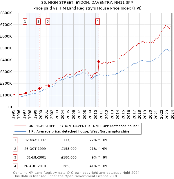 36, HIGH STREET, EYDON, DAVENTRY, NN11 3PP: Price paid vs HM Land Registry's House Price Index