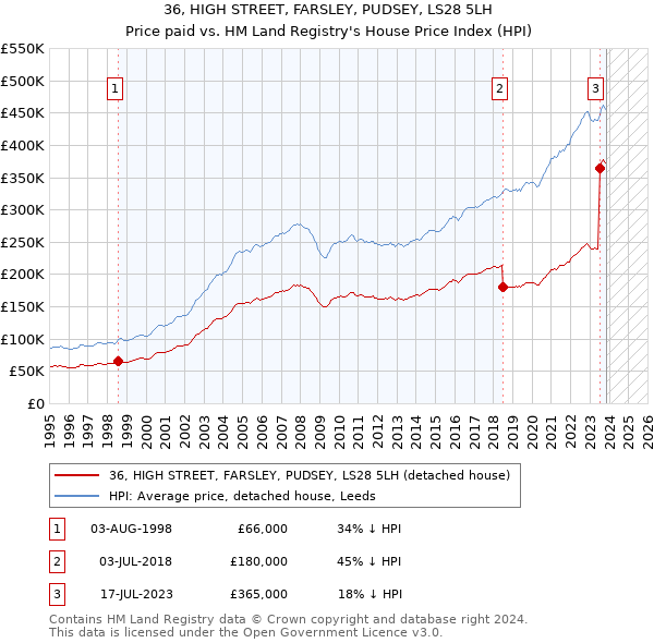 36, HIGH STREET, FARSLEY, PUDSEY, LS28 5LH: Price paid vs HM Land Registry's House Price Index
