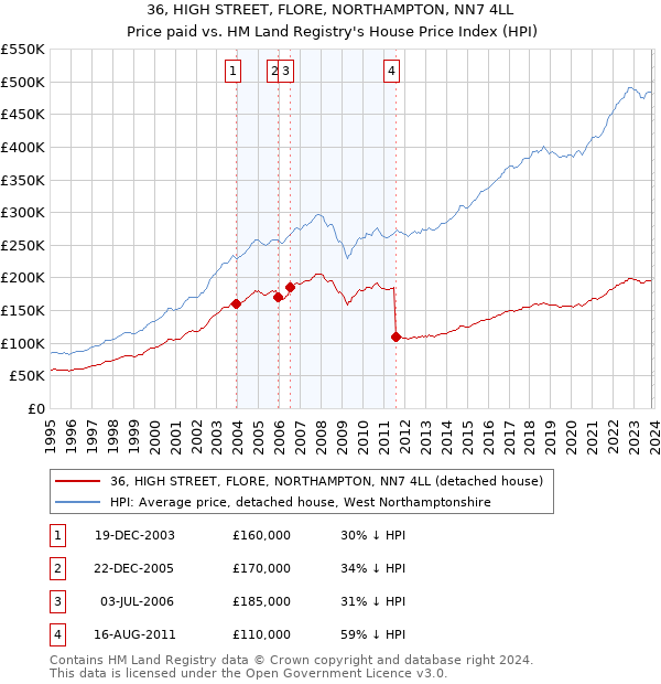 36, HIGH STREET, FLORE, NORTHAMPTON, NN7 4LL: Price paid vs HM Land Registry's House Price Index