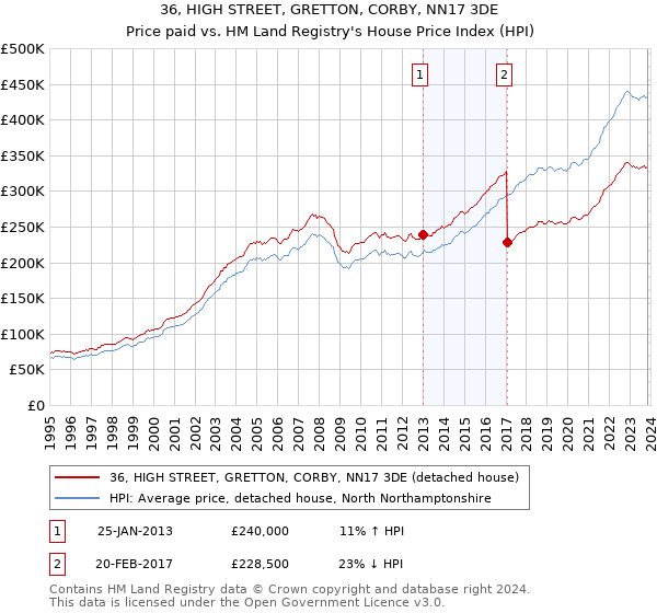 36, HIGH STREET, GRETTON, CORBY, NN17 3DE: Price paid vs HM Land Registry's House Price Index